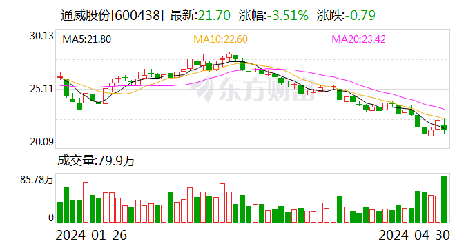 通威股份：首次回购公司股份成交总金额1.14亿元