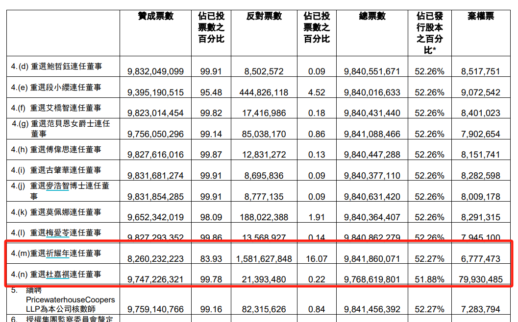 宣布退休计划后，汇丰控股祈耀年连任董事遭遇16.07%反对票，分拆亚洲业务议案被否已经一周年